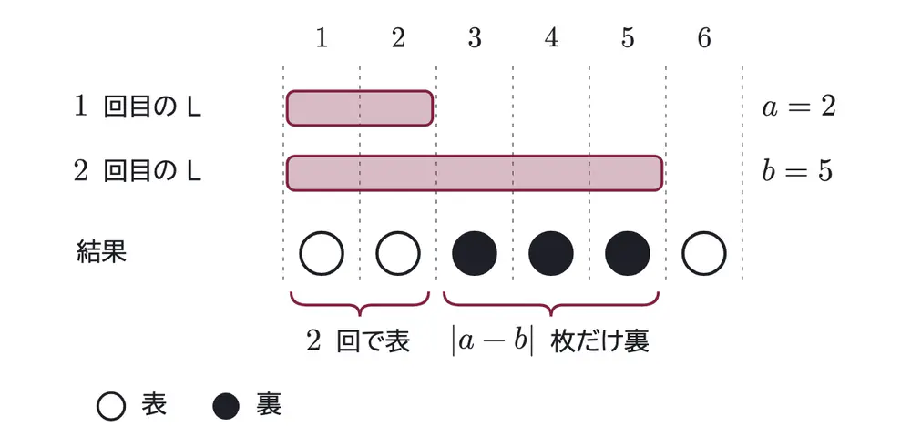 2013年九州大学理系数学 第3問 解答の方針の図