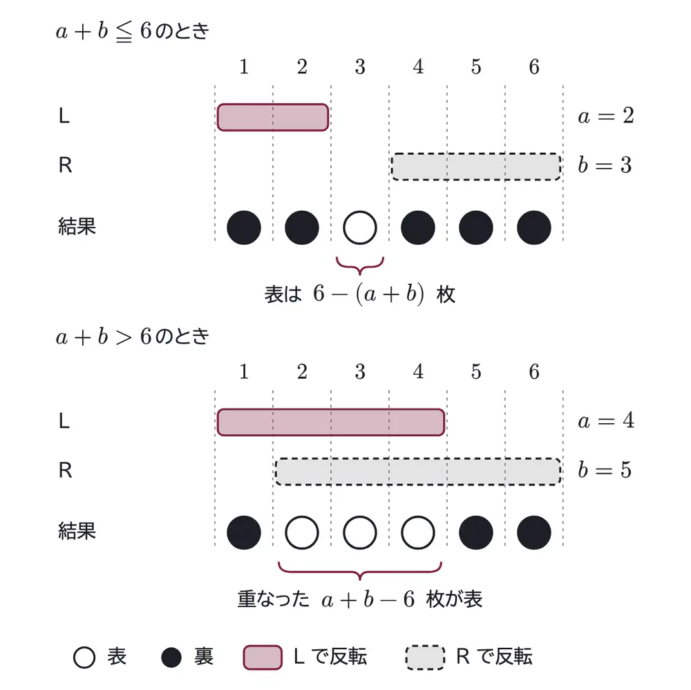 2013年九州大学理系数学 第3問 解答の方針の図