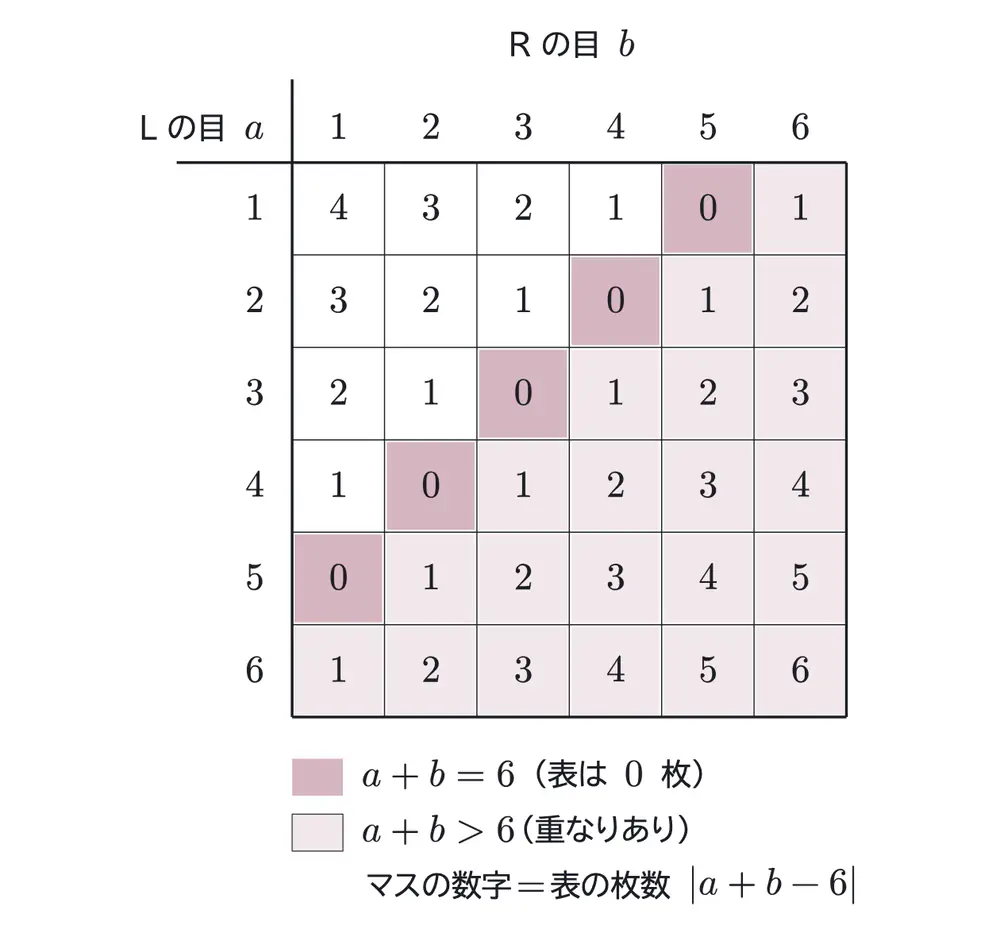 2013年九州大学理系数学 第3問 解答の方針の図