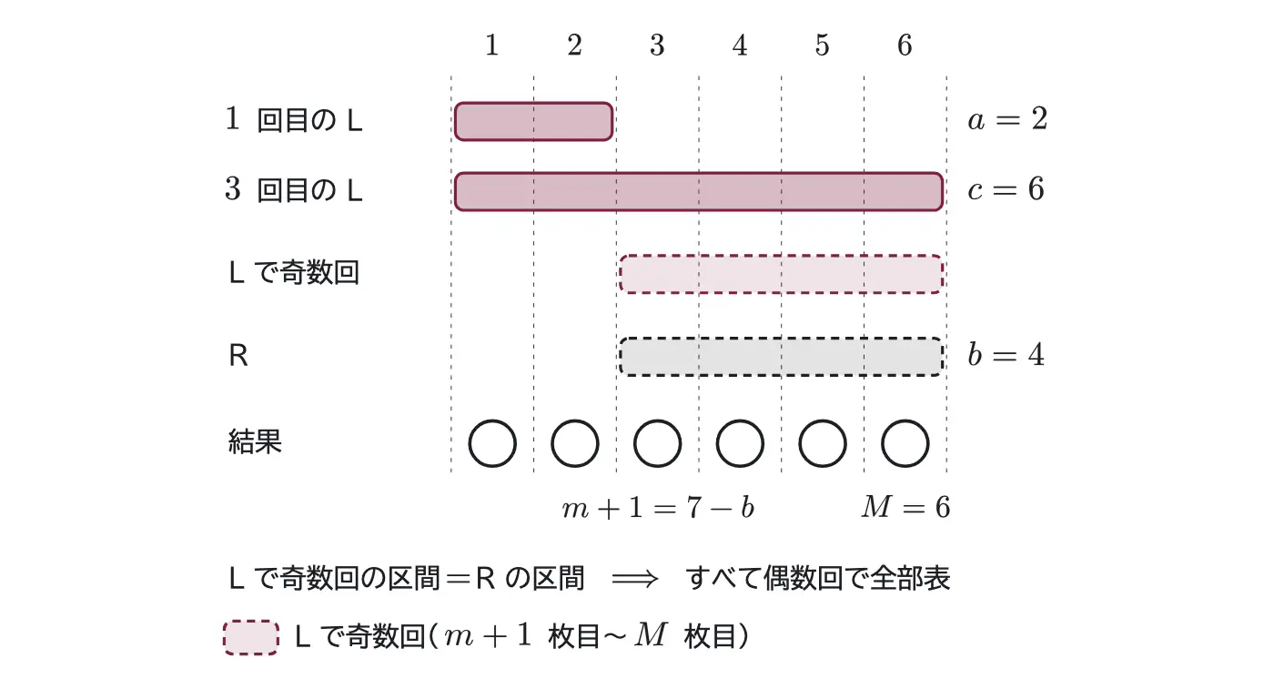 2013年九州大学理系数学 第3問 解答の方針の図