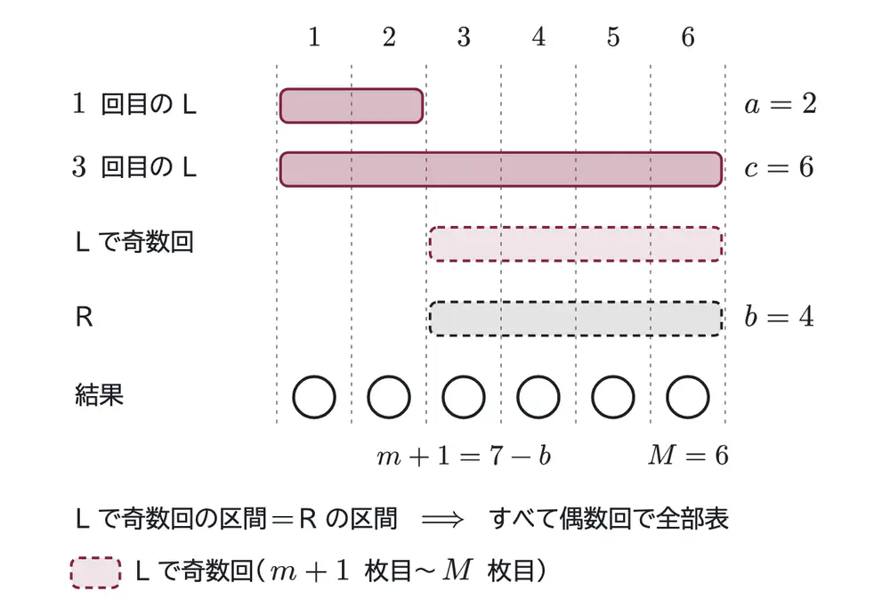 2013年九州大学理系数学 第3問 解答の方針の図