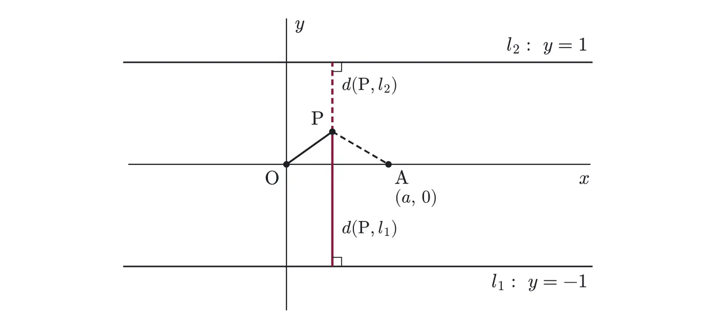 2014年九州大学文系数学 第1問 解答の方針の図