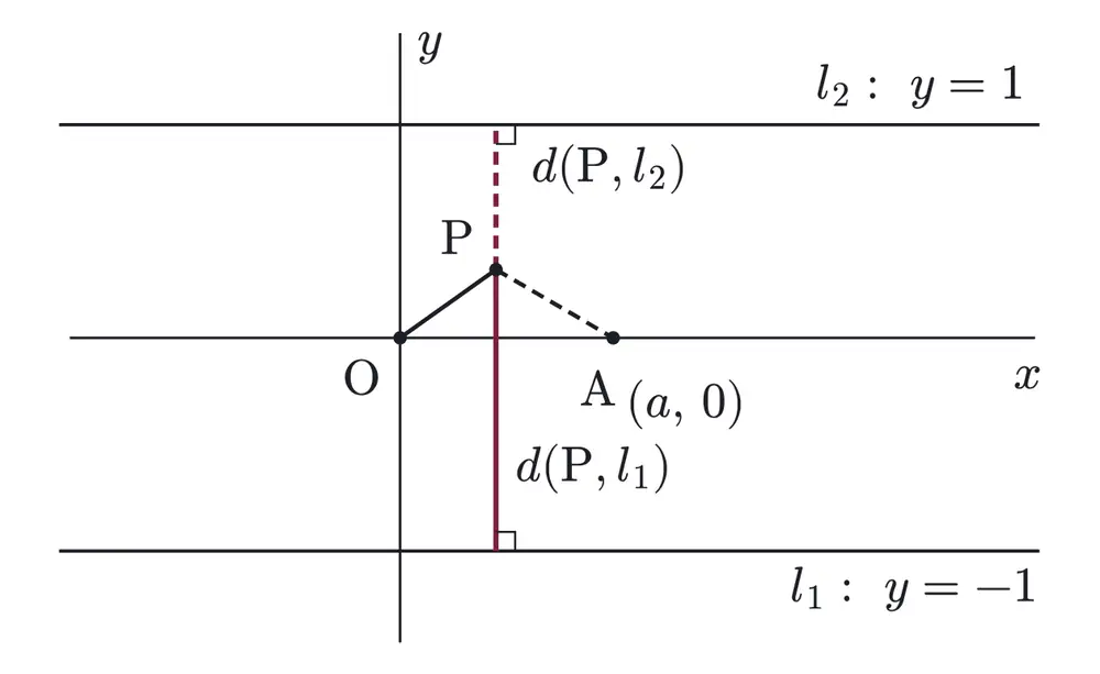 2014年九州大学文系数学 第1問 解答の方針の図