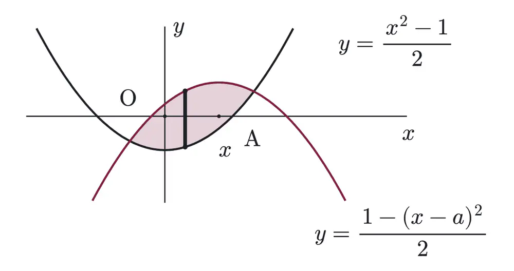 2014年九州大学文系数学 第1問 解答の方針の図