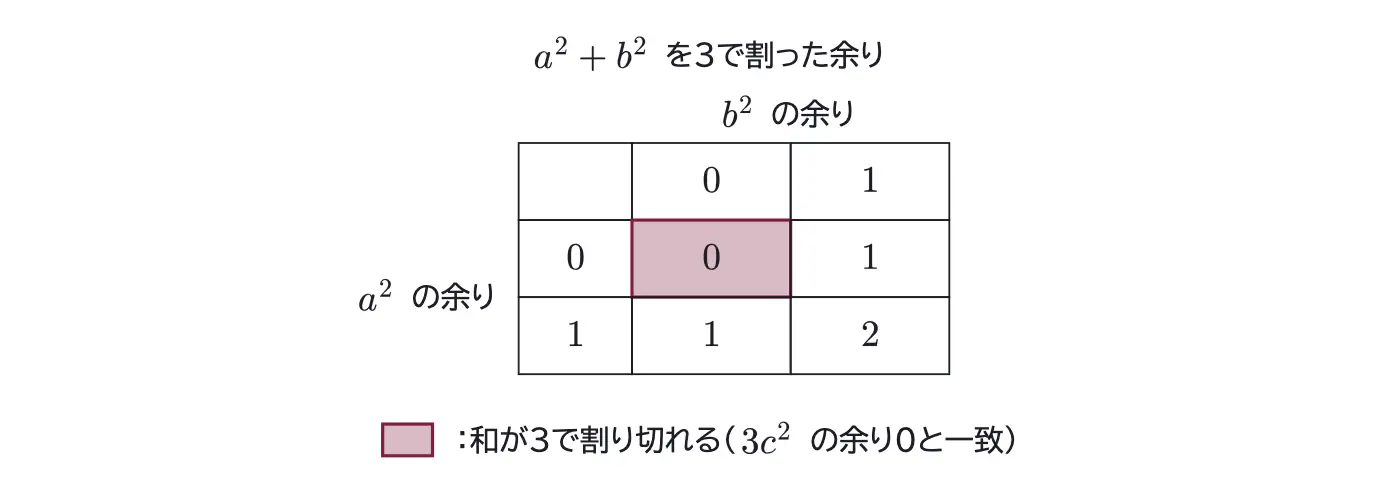 2014年九州大学文系数学 第2問 解答の方針の図
