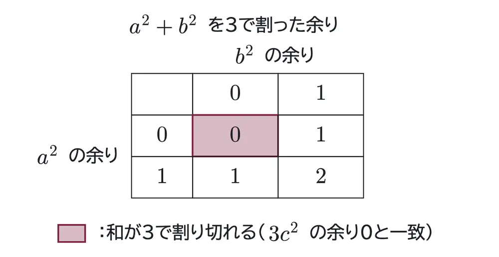 2014年九州大学文系数学 第2問 解答の方針の図