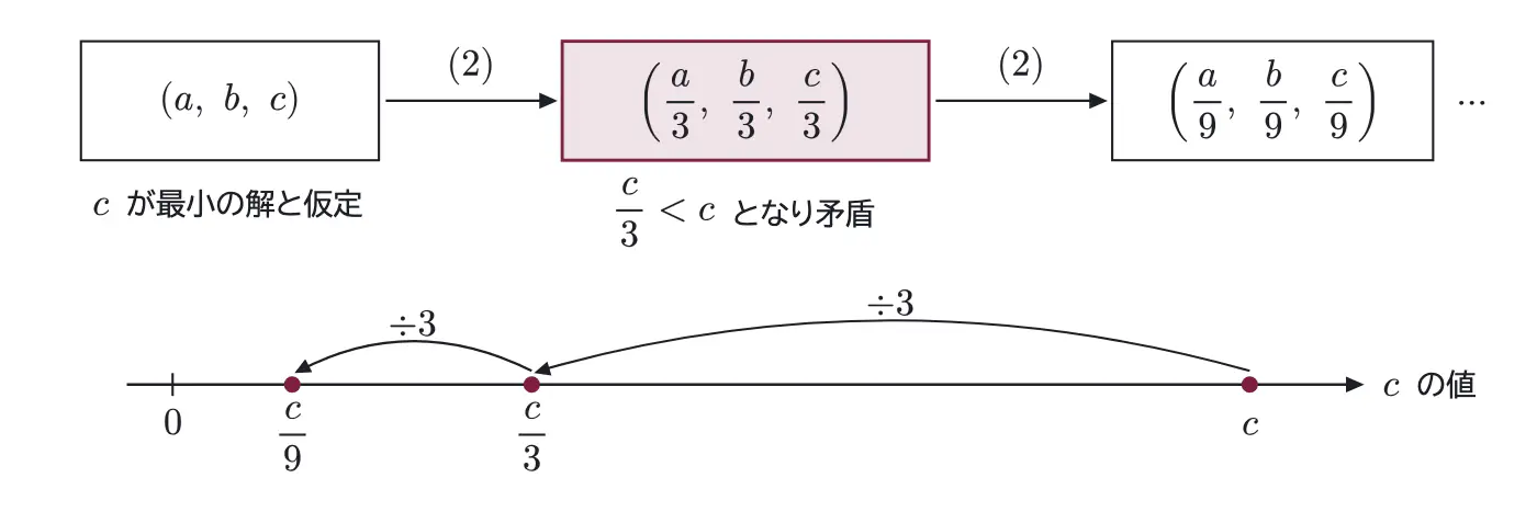 2014年九州大学文系数学 第2問 解答の方針の図