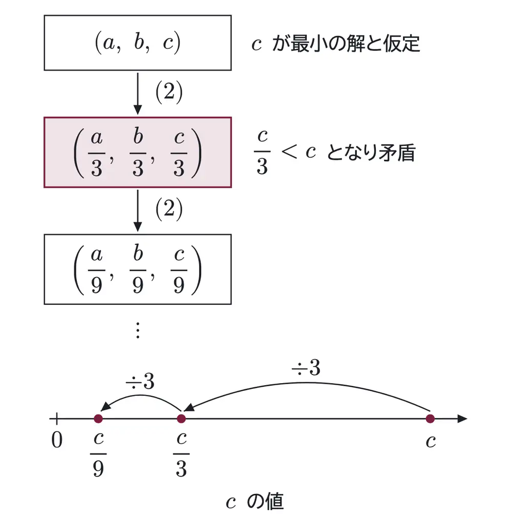 2014年九州大学文系数学 第2問 解答の方針の図