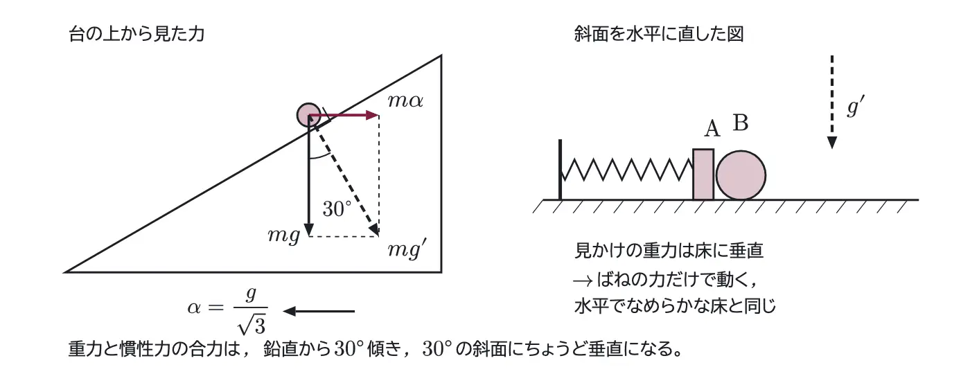 2014年九州大学物理 第1問 コラムの図
