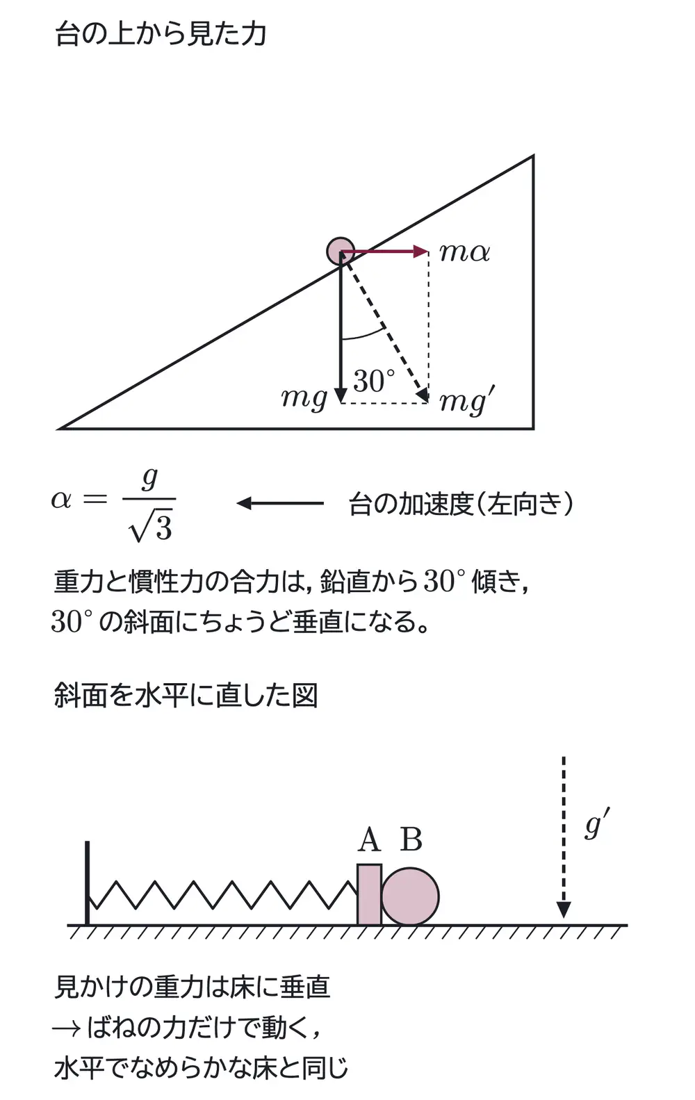 2014年九州大学物理 第1問 コラムの図