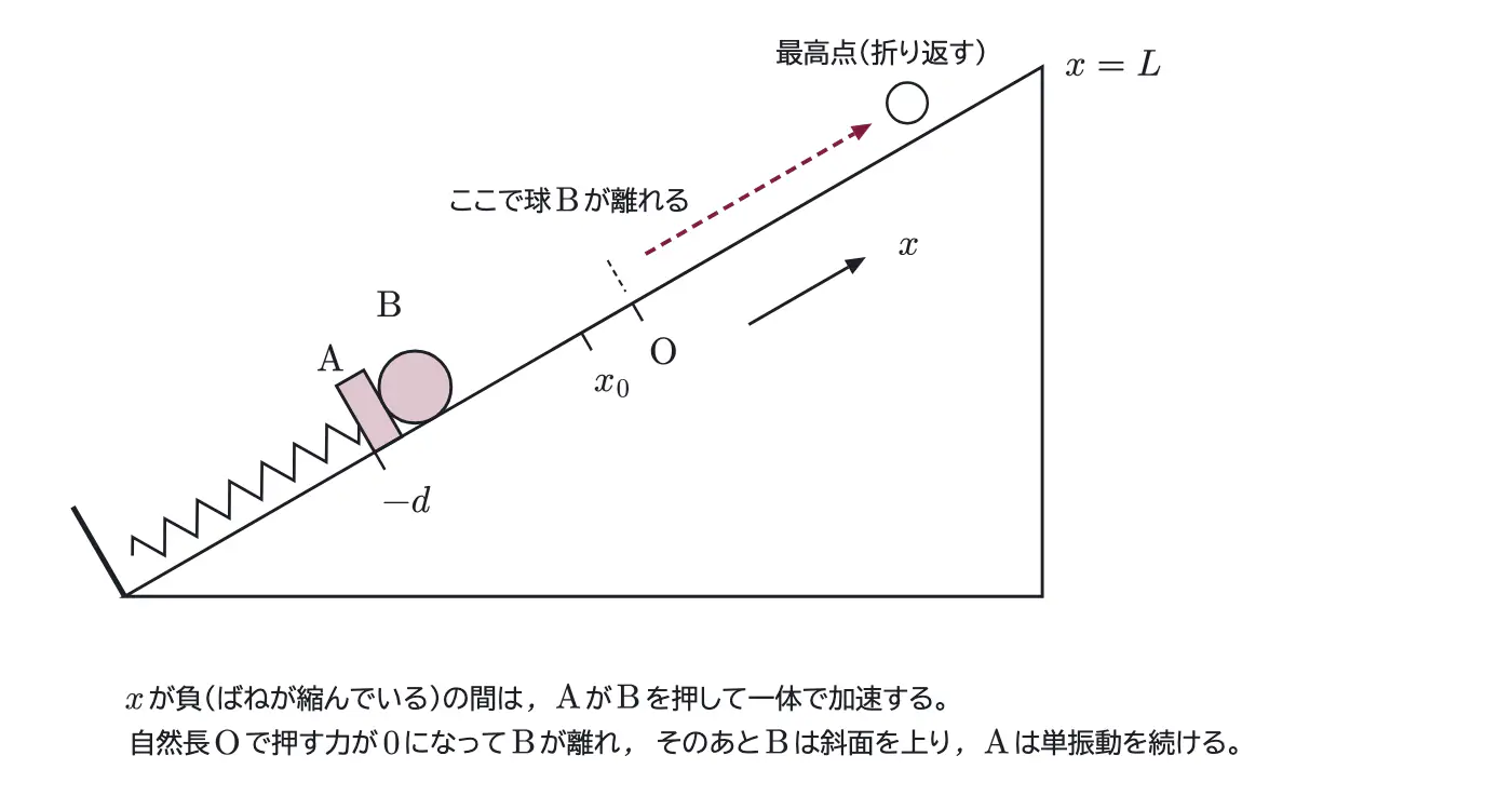 2014年九州大学物理 第1問 解答の方針の図