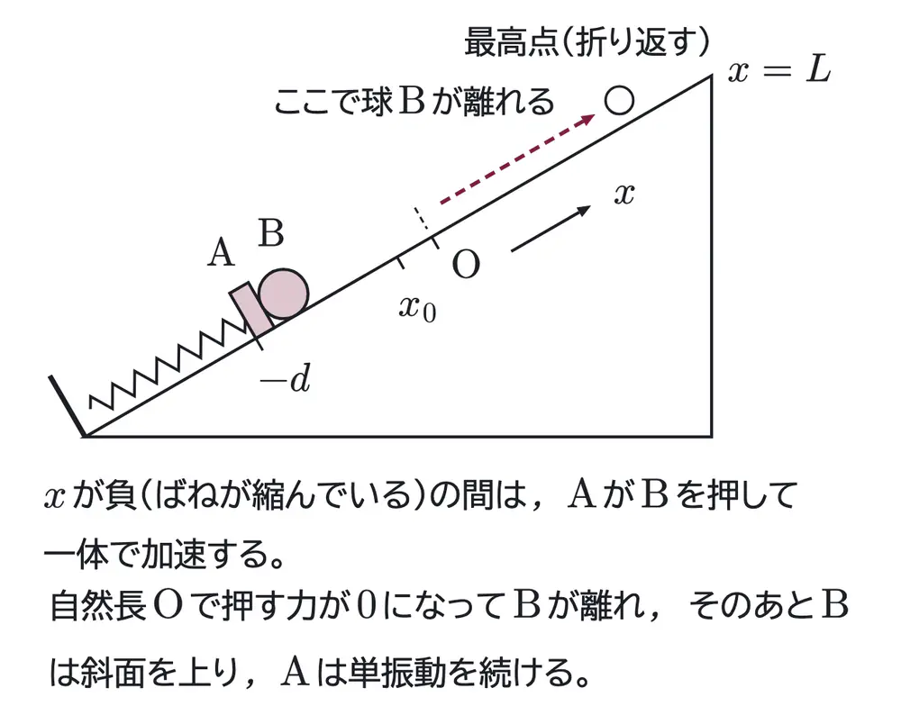 2014年九州大学物理 第1問 解答の方針の図