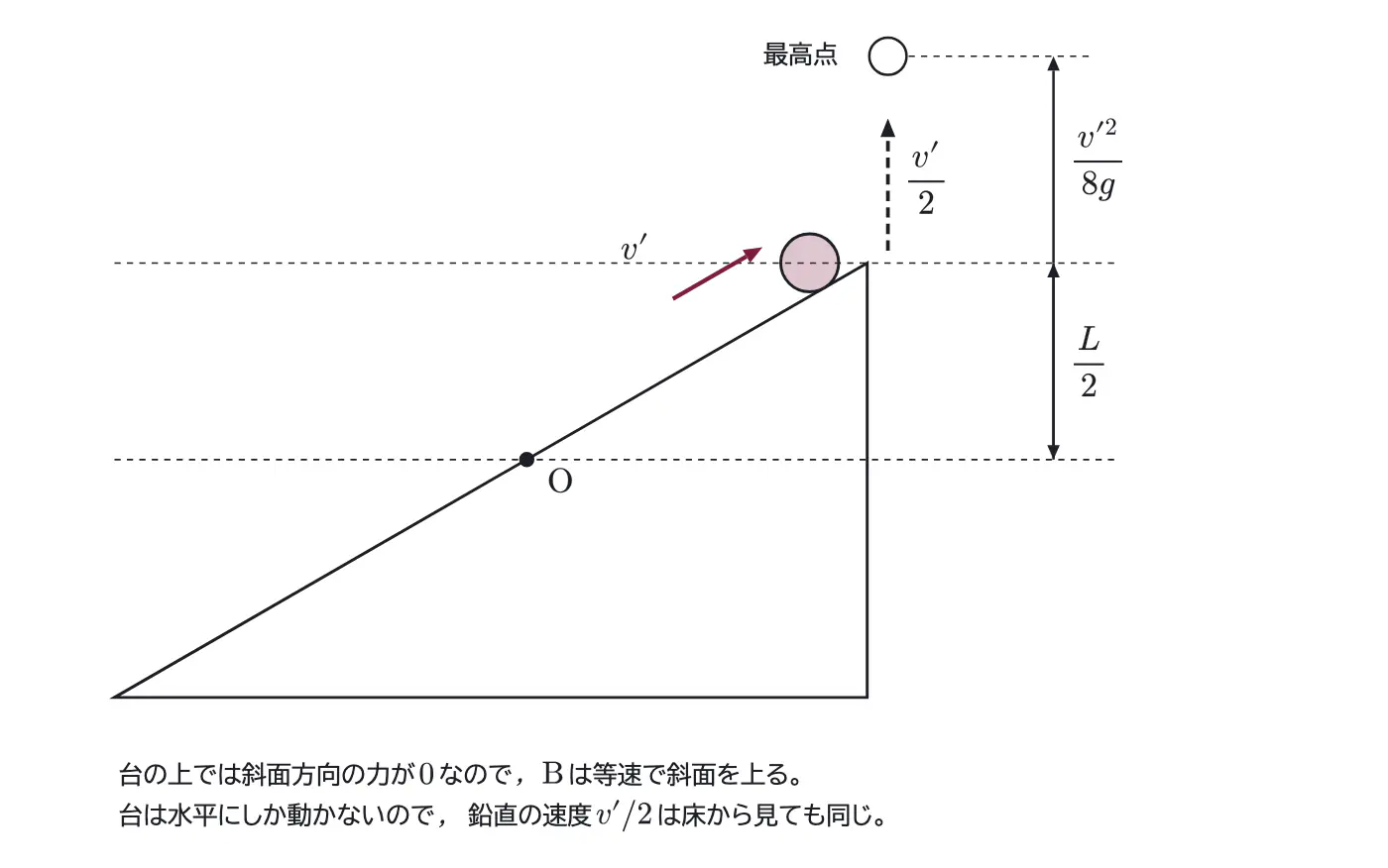 2014年九州大学物理 第1問 解答の方針の図