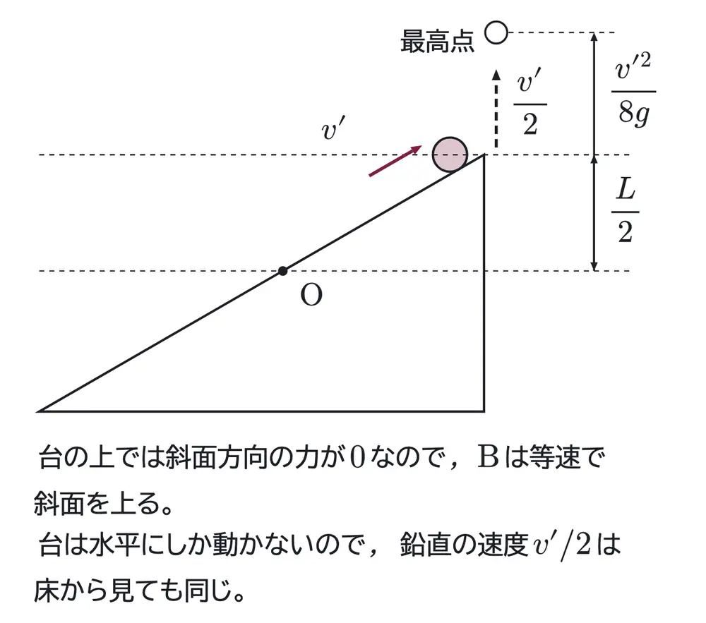 2014年九州大学物理 第1問 解答の方針の図