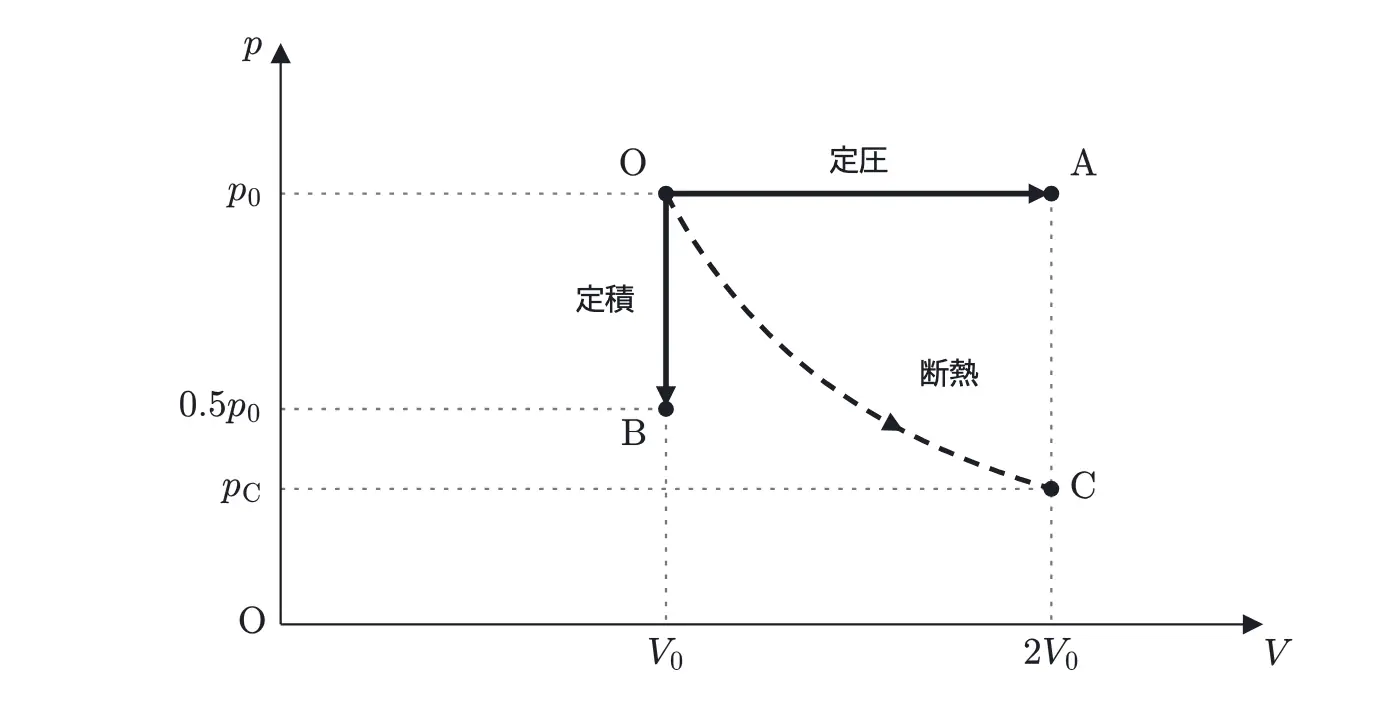 2014年九州大学物理 第3問 解答の方針の図