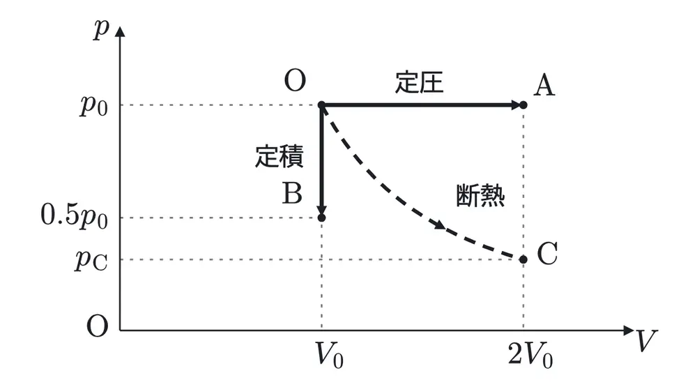 2014年九州大学物理 第3問 解答の方針の図