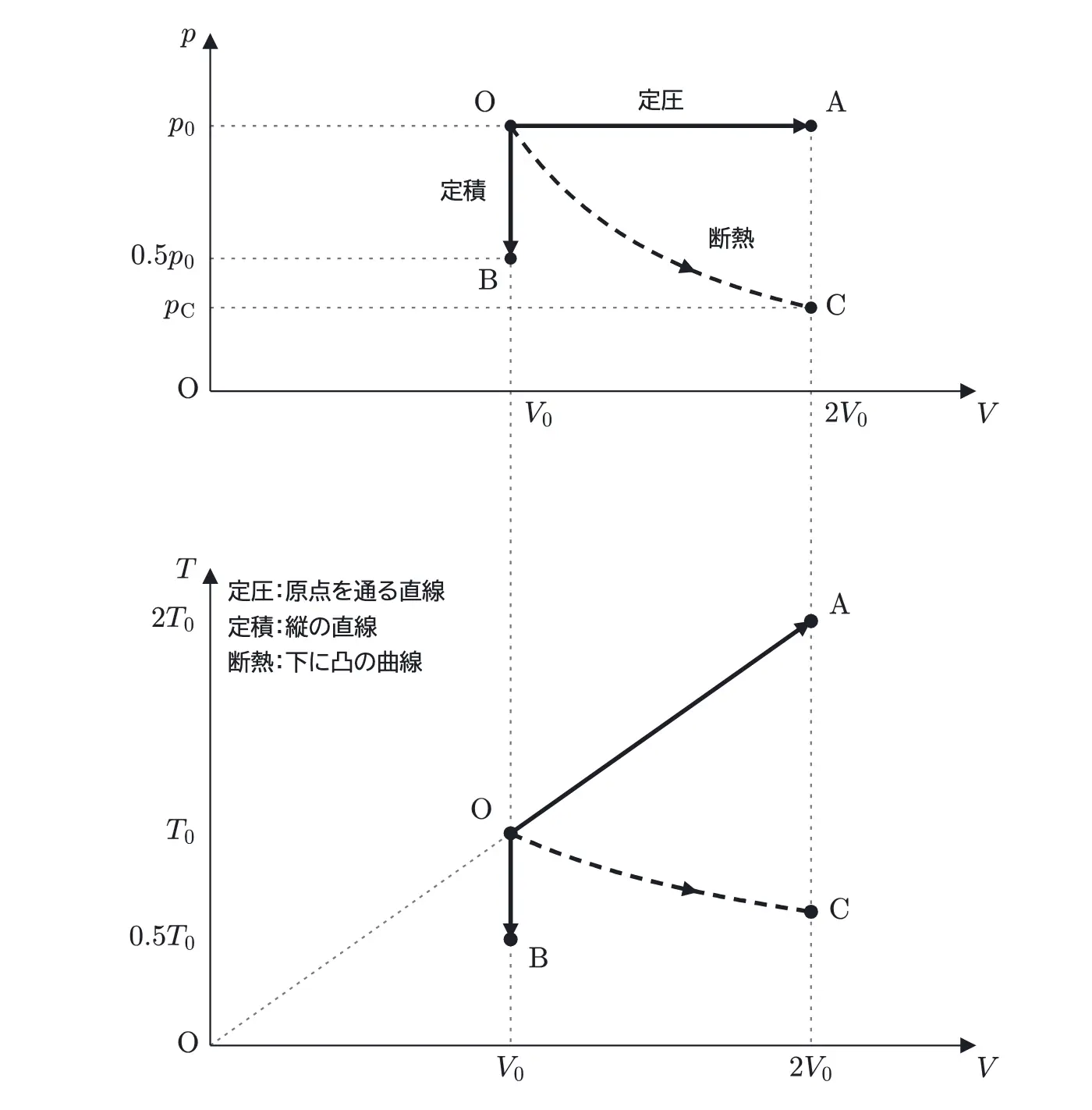 2014年九州大学物理 第3問 解答の方針の図