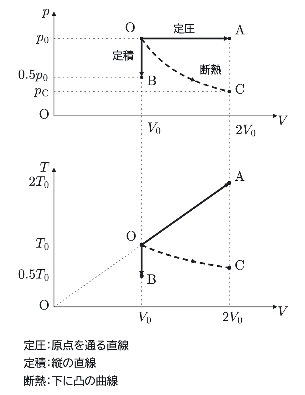 2014年九州大学物理 第3問 解答の方針の図