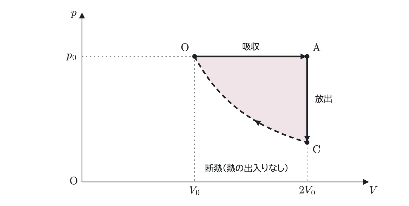 2014年九州大学物理 第3問 解答の方針の図