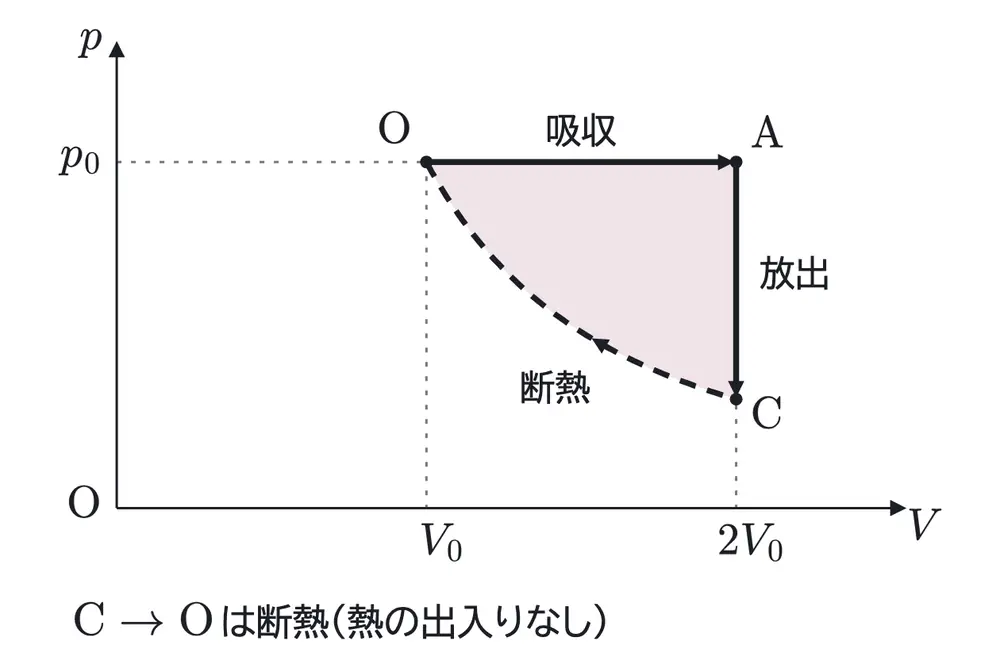 2014年九州大学物理 第3問 解答の方針の図