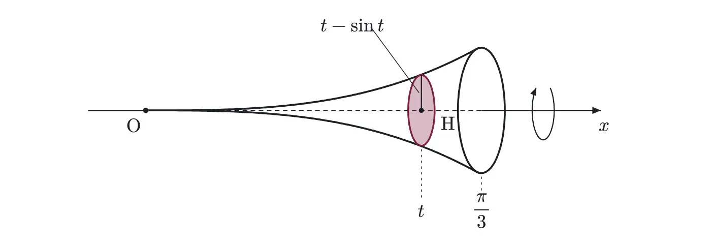 2014年九州大学理系数学 第1問 解答の方針の図