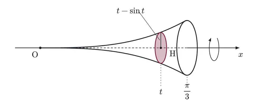 2014年九州大学理系数学 第1問 解答の方針の図