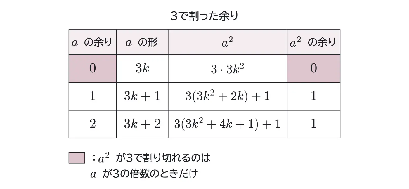 2014年九州大学理系数学 第2問 解答の方針の図