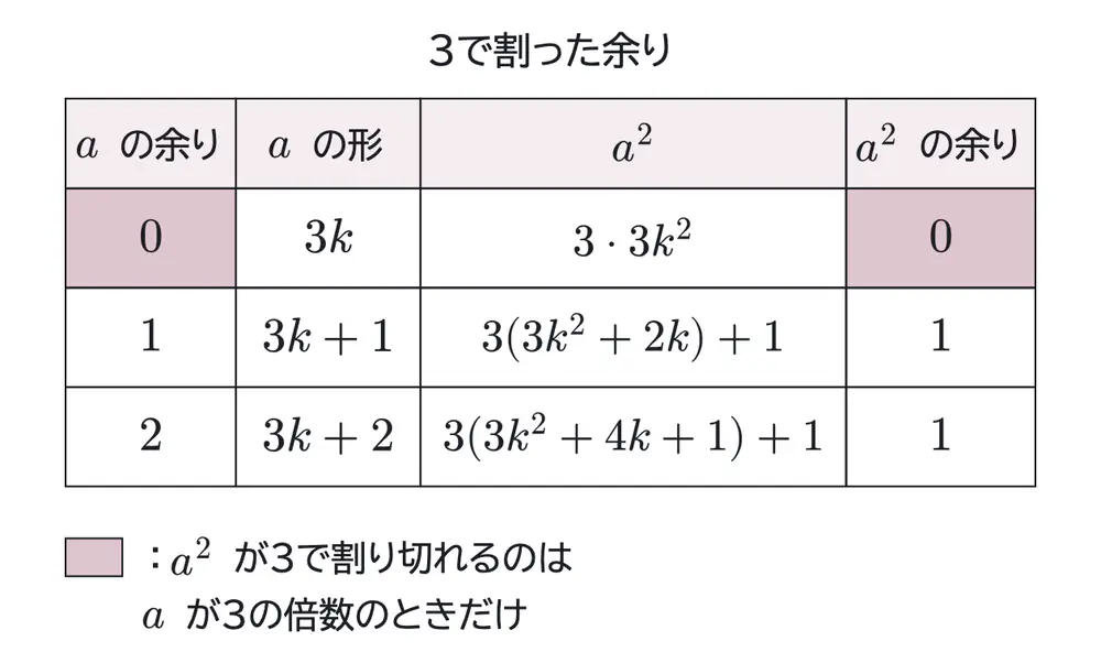 2014年九州大学理系数学 第2問 解答の方針の図