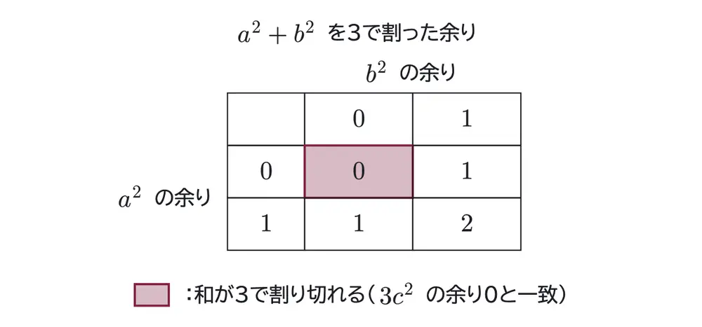 2014年九州大学理系数学 第2問 解答の方針の図