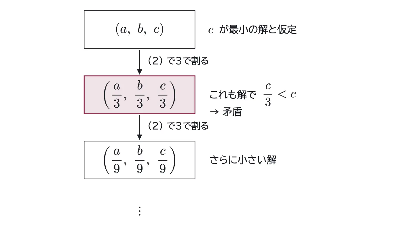 2014年九州大学理系数学 第2問 解答の方針の図