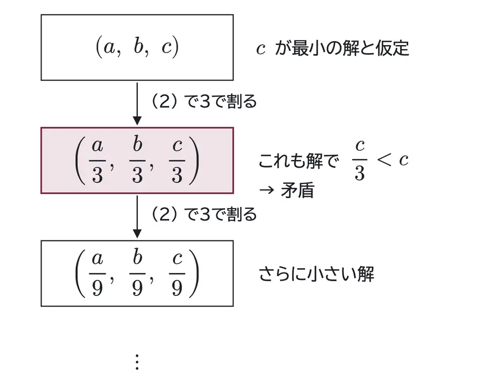 2014年九州大学理系数学 第2問 解答の方針の図