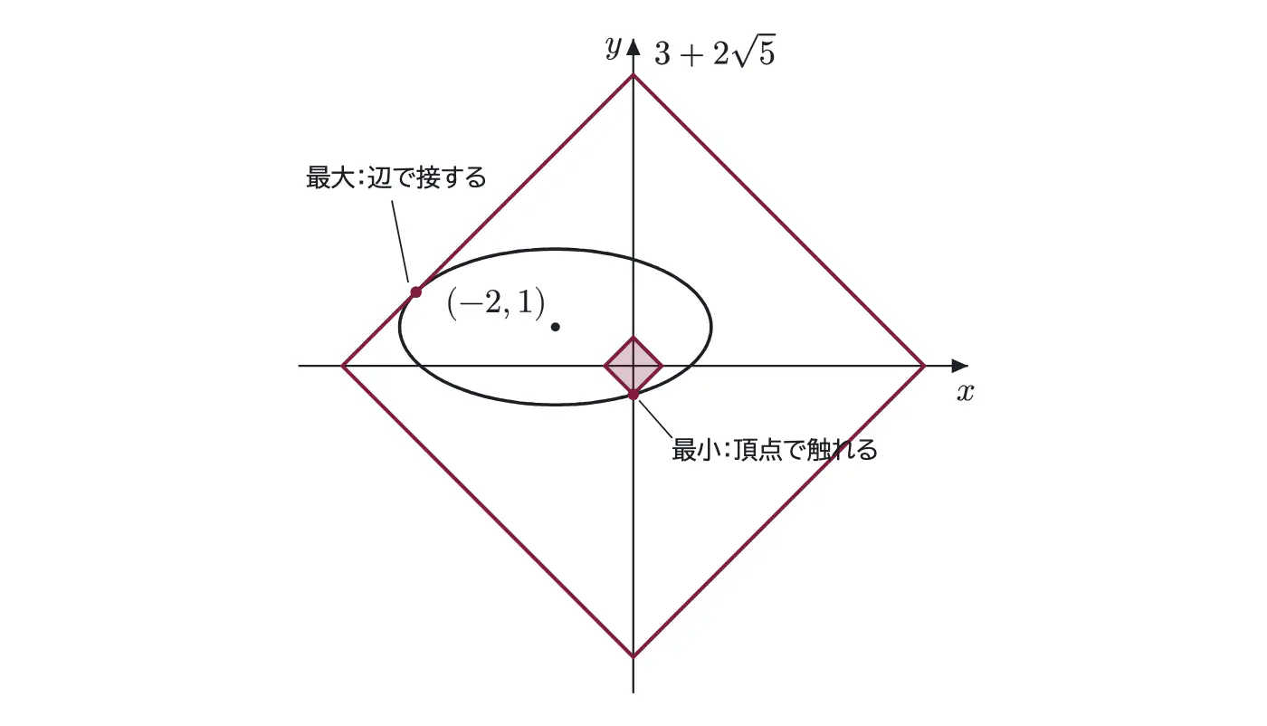 2014年九州大学理系数学 第3問 解答の方針の図