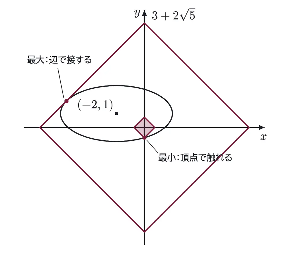 2014年九州大学理系数学 第3問 解答の方針の図