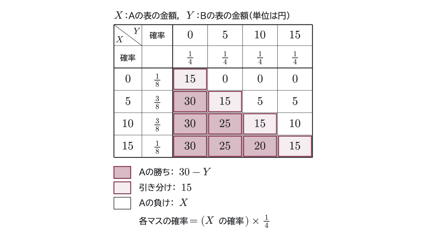 2014年九州大学理系数学 第4問 解答の方針の図