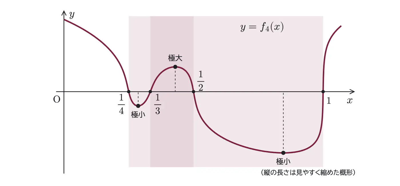 2014年九州大学理系数学 第5問 解答の方針の図