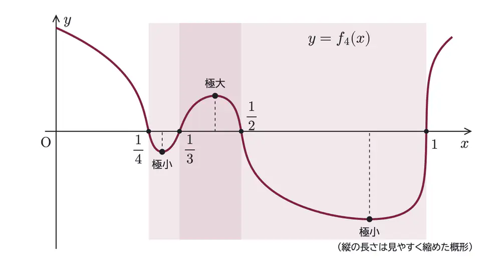 2014年九州大学理系数学 第5問 解答の方針の図