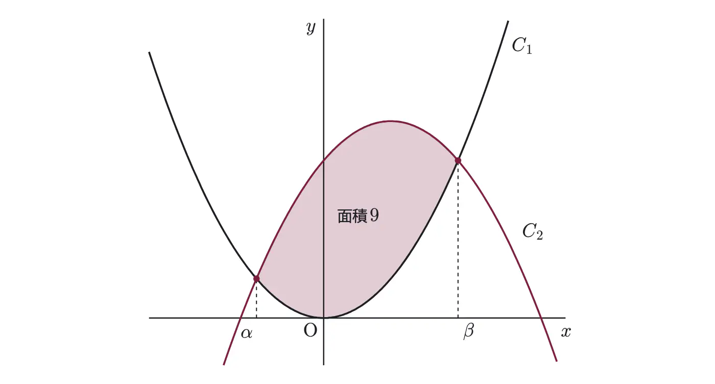 2015年九州大学文系数学 第1問 解答の方針の図