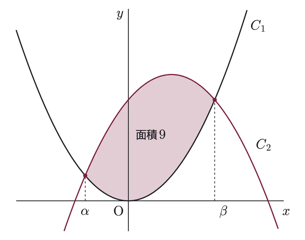 2015年九州大学文系数学 第1問 解答の方針の図