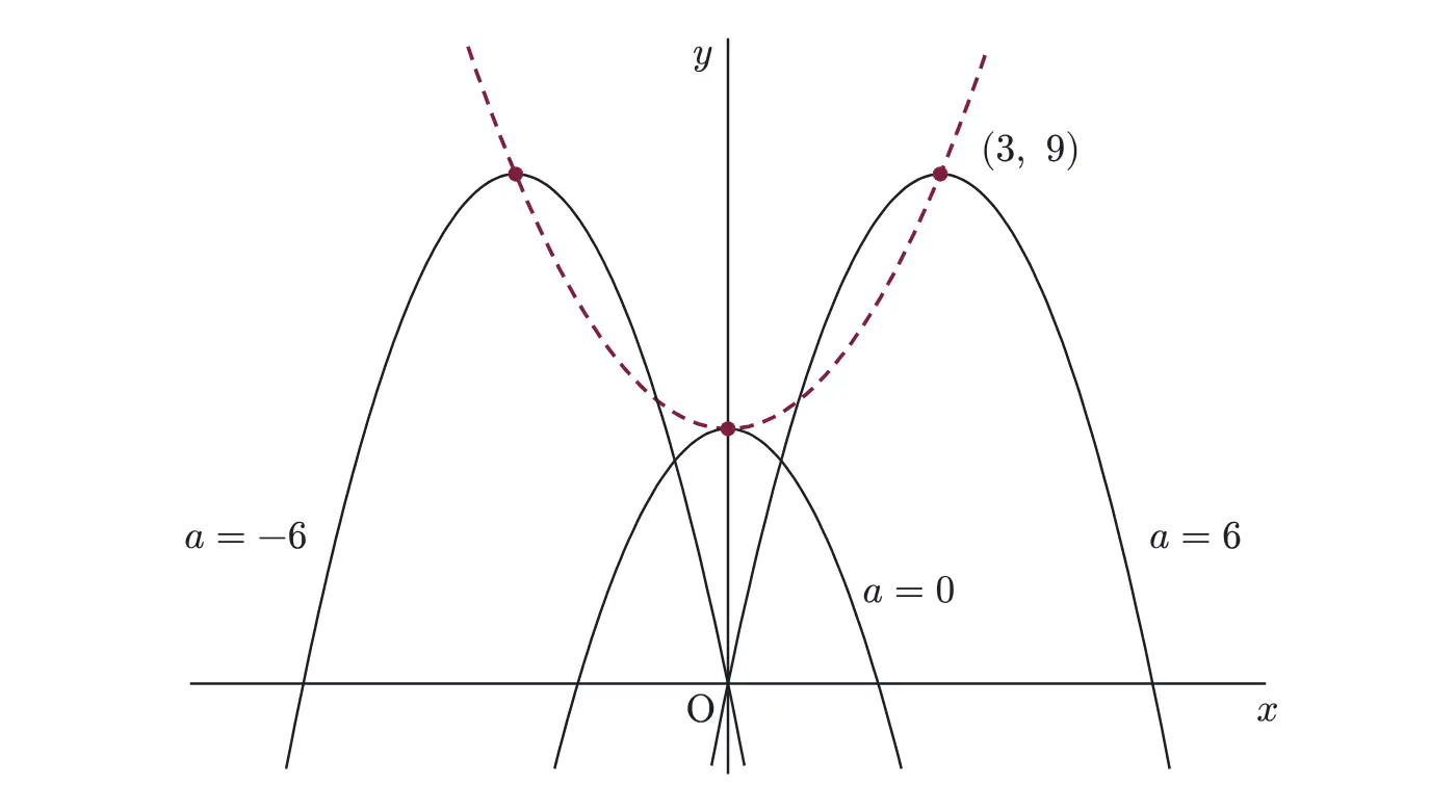 2015年九州大学文系数学 第1問 解答の方針の図