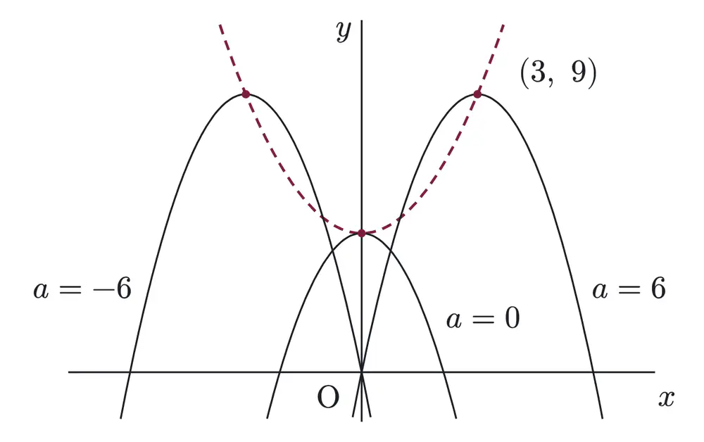 2015年九州大学文系数学 第1問 解答の方針の図