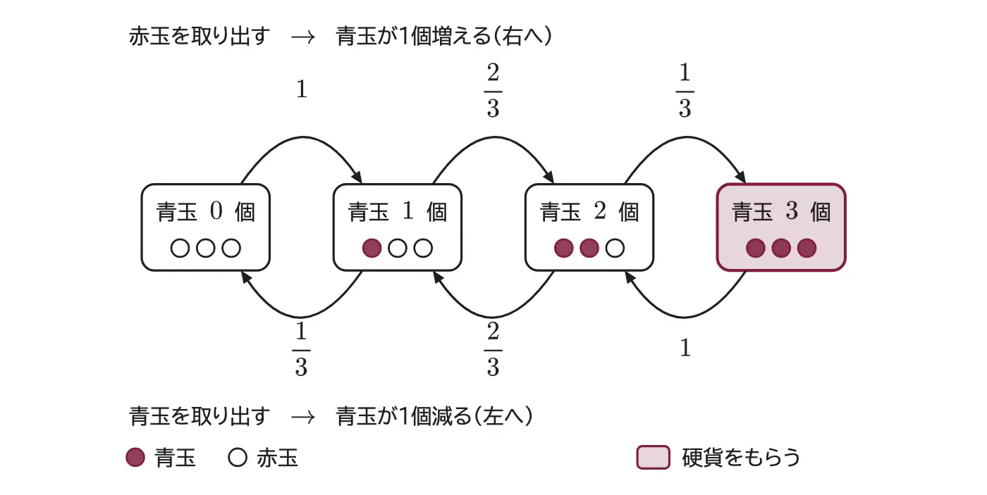 2015年九州大学文系数学 第3問 解答の方針の図