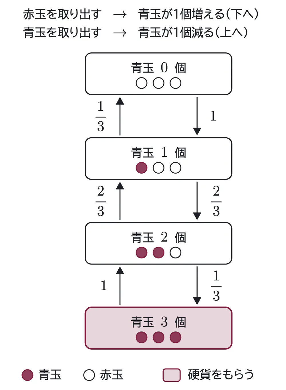2015年九州大学文系数学 第3問 解答の方針の図