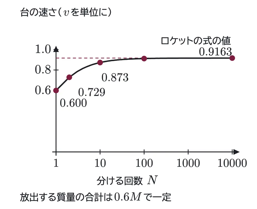 2015年九州大学物理 第1問 コラムの図
