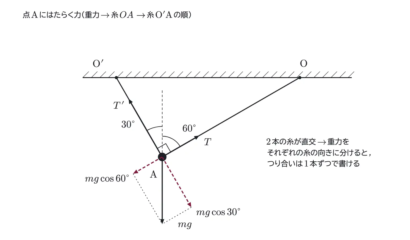 2015年九州大学物理 第1問 解答の方針の図