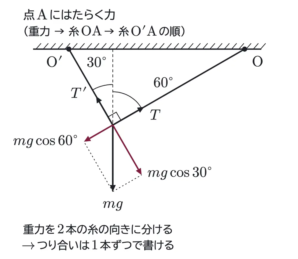 2015年九州大学物理 第1問 解答の方針の図