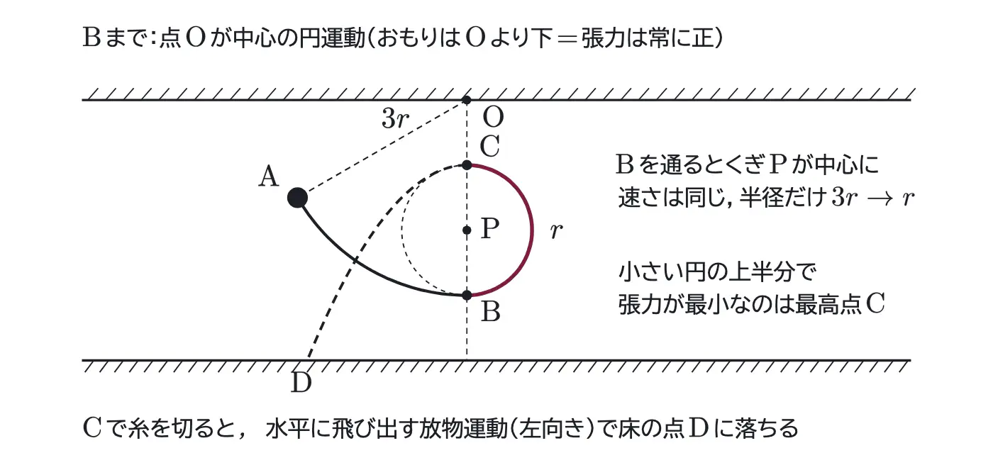 2015年九州大学物理 第1問 解答の方針の図