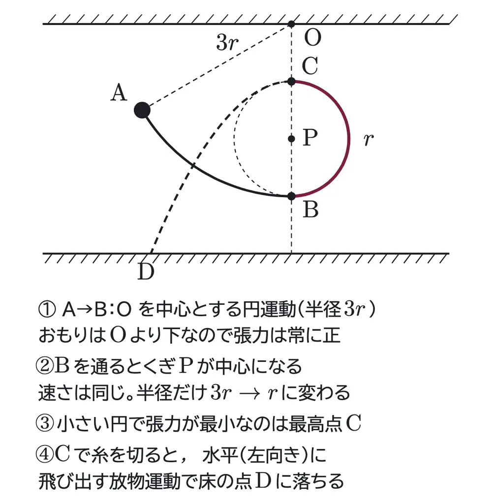 2015年九州大学物理 第1問 解答の方針の図