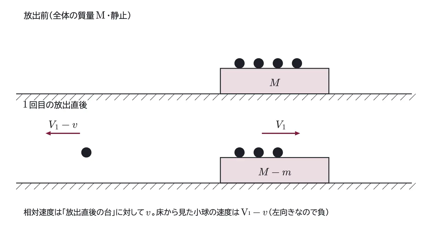 2015年九州大学物理 第1問 解答の方針の図