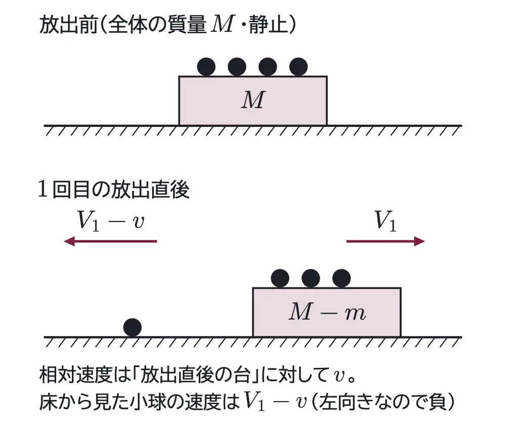 2015年九州大学物理 第1問 解答の方針の図