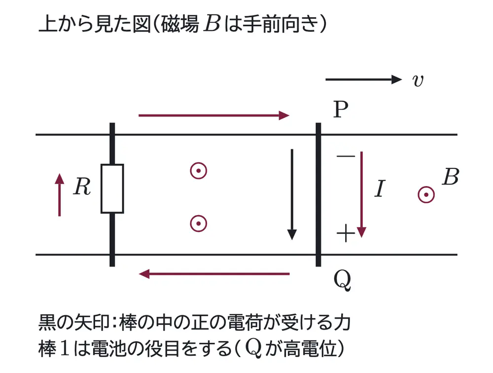 2015年九州大学物理 第2問 解答の方針の図